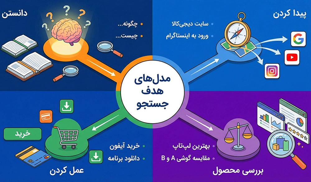تاثیر سرچ اینتنت بر لینک سازی داخلی