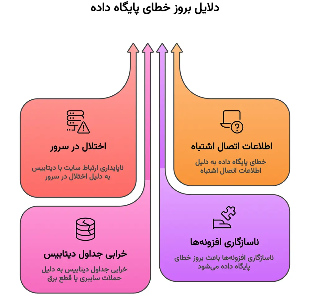 مهمترین دلایل بروز خطای پایگاه داده